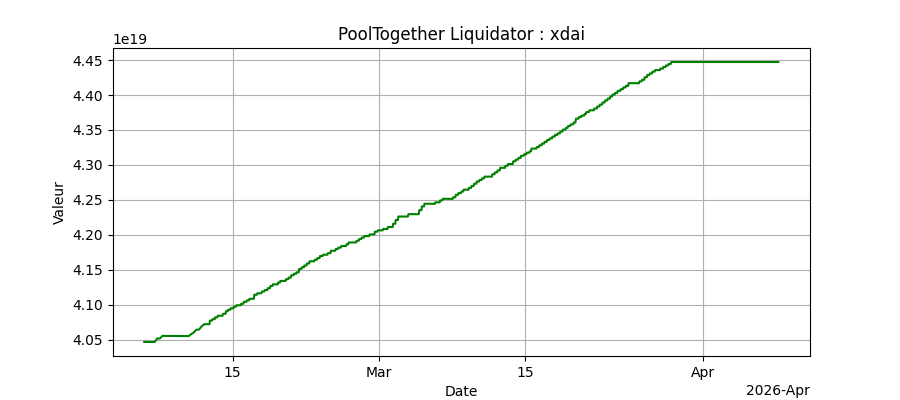 Performance bots xDAI