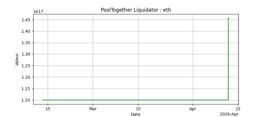 Performance bots Ethereum