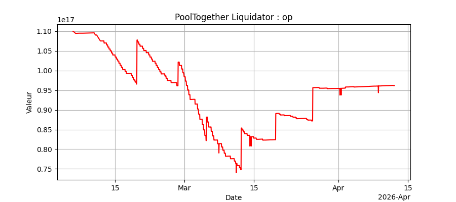 Performance bots Optimism