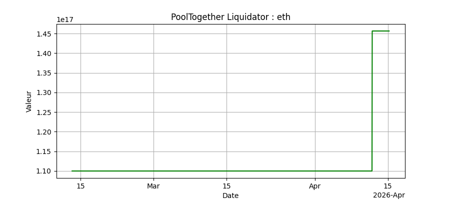 Performance bots Ethereum