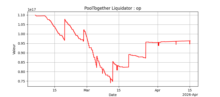Performance bots Optimism