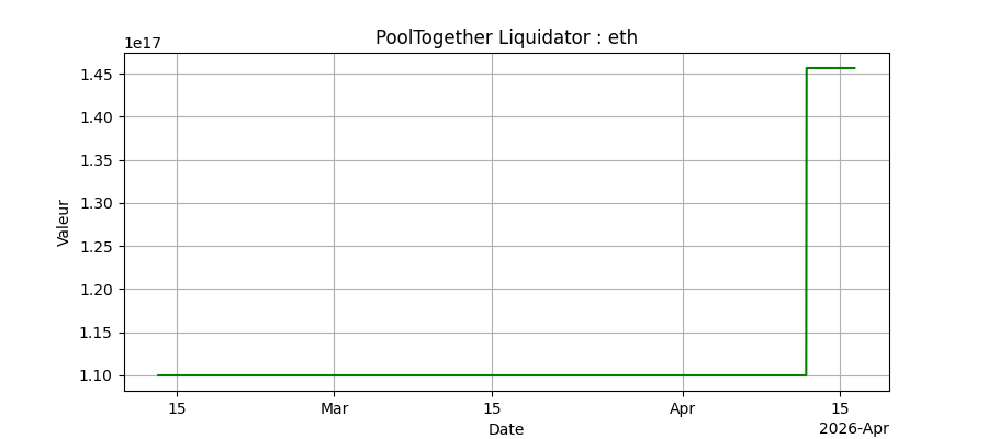 Performance Ethereum