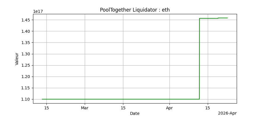 Performance ETH