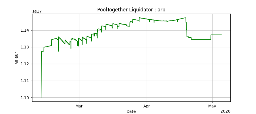 Performance Arbitrum