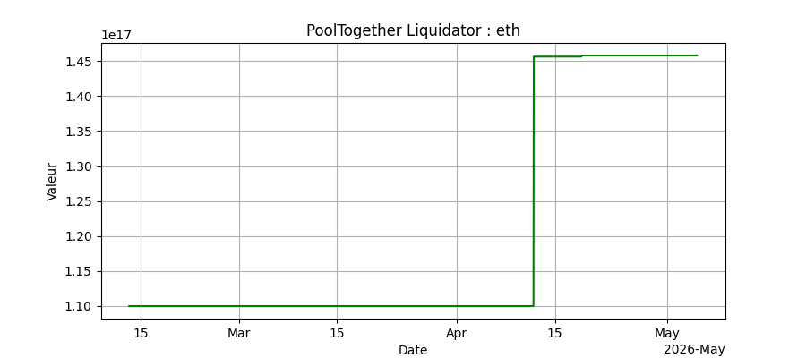 Performance Ethereum