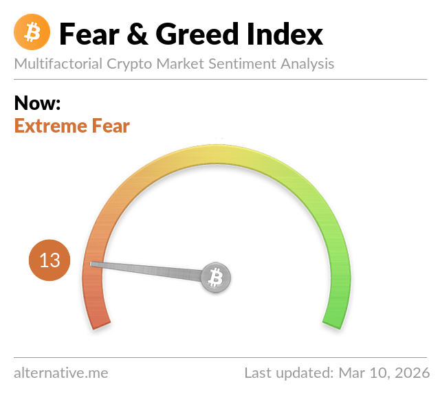 Fear & Greed du jour