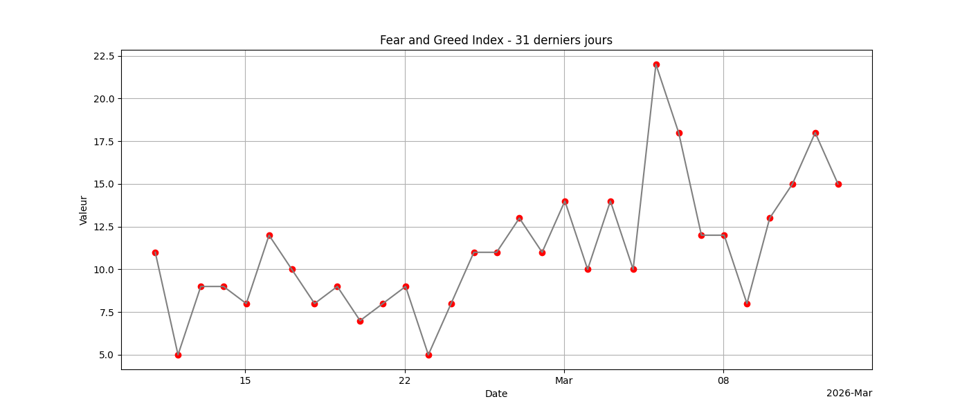 Fear & Greed 31j