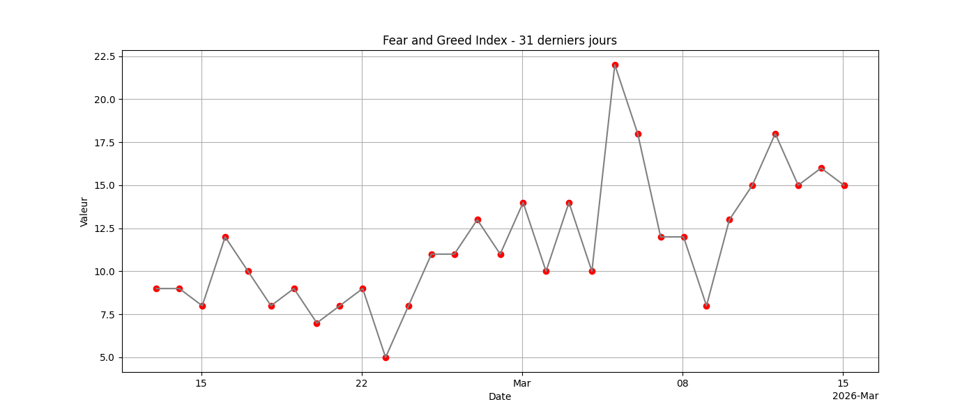 Fear & Greed 31j