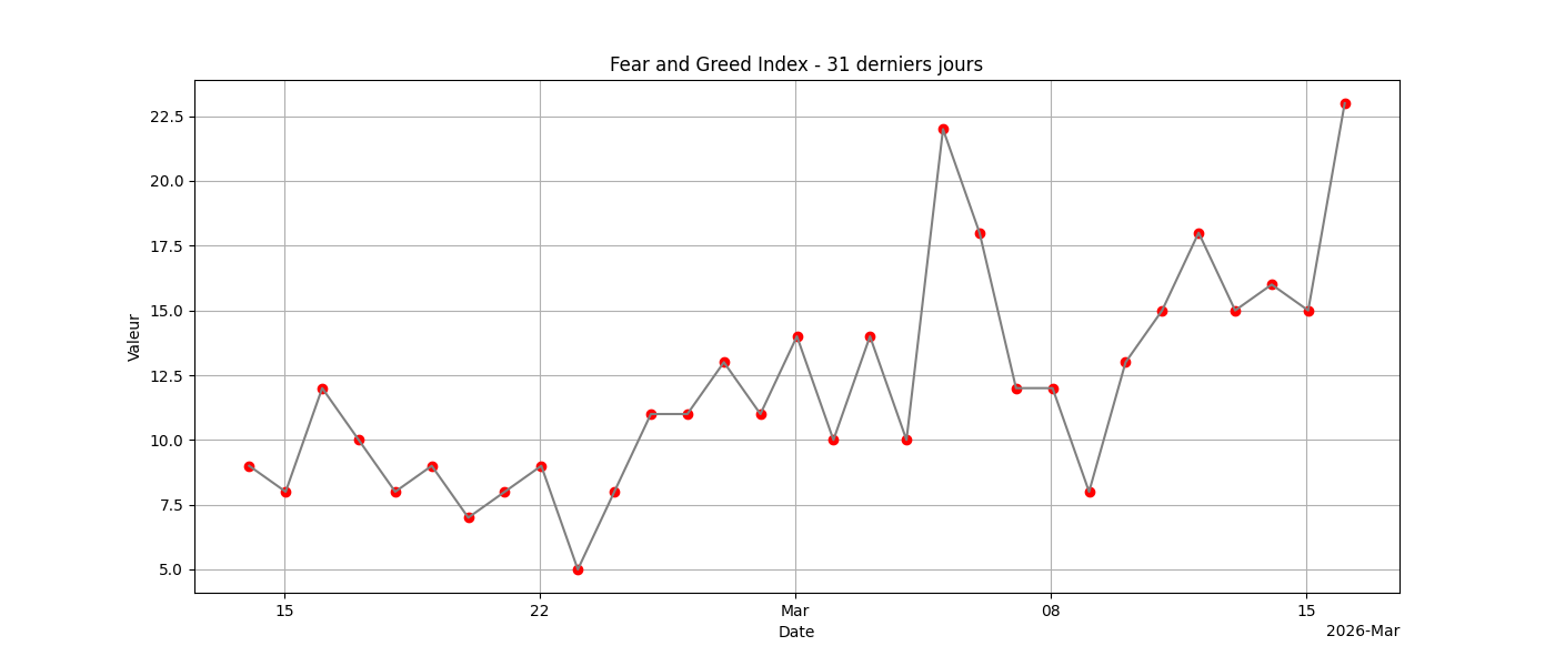 Fear & Greed 31j