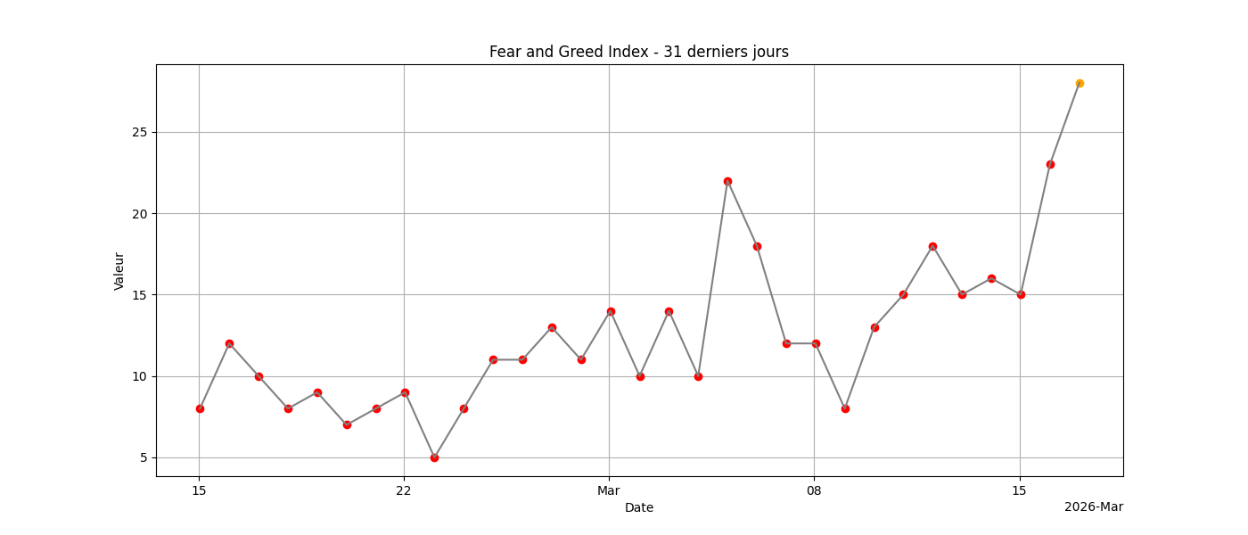 Fear & Greed 31j
