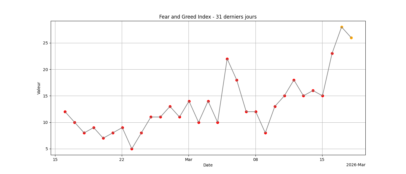 Indice Fear & Greed 31j