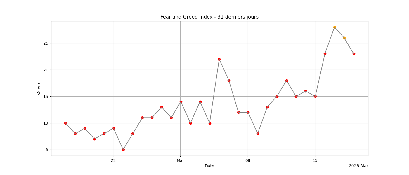 Fear & Greed 31j
