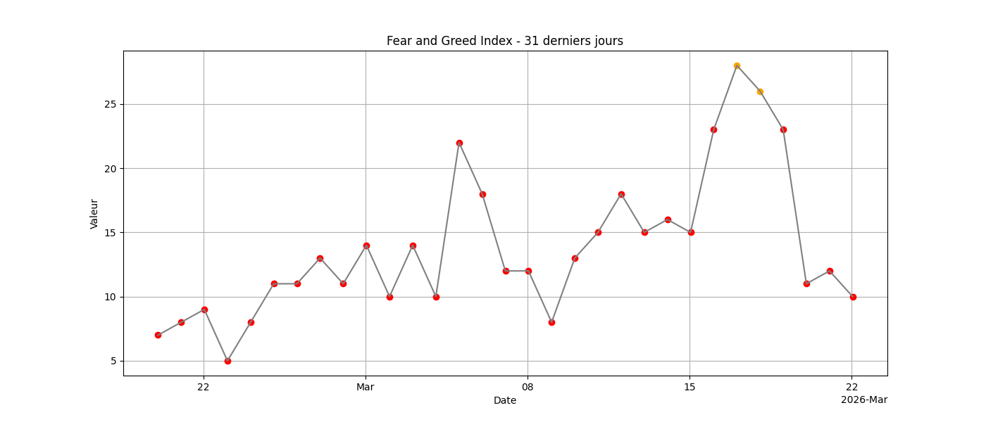 Fear & Greed 31j