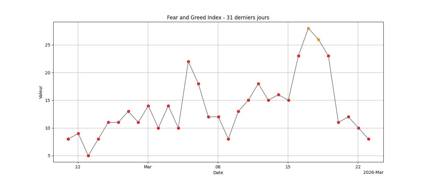 Fear & Greed 31j