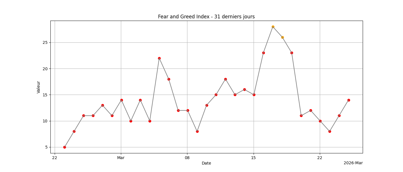 Fear & Greed Index 31j