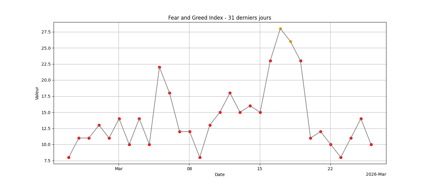 Fear & Greed 31j