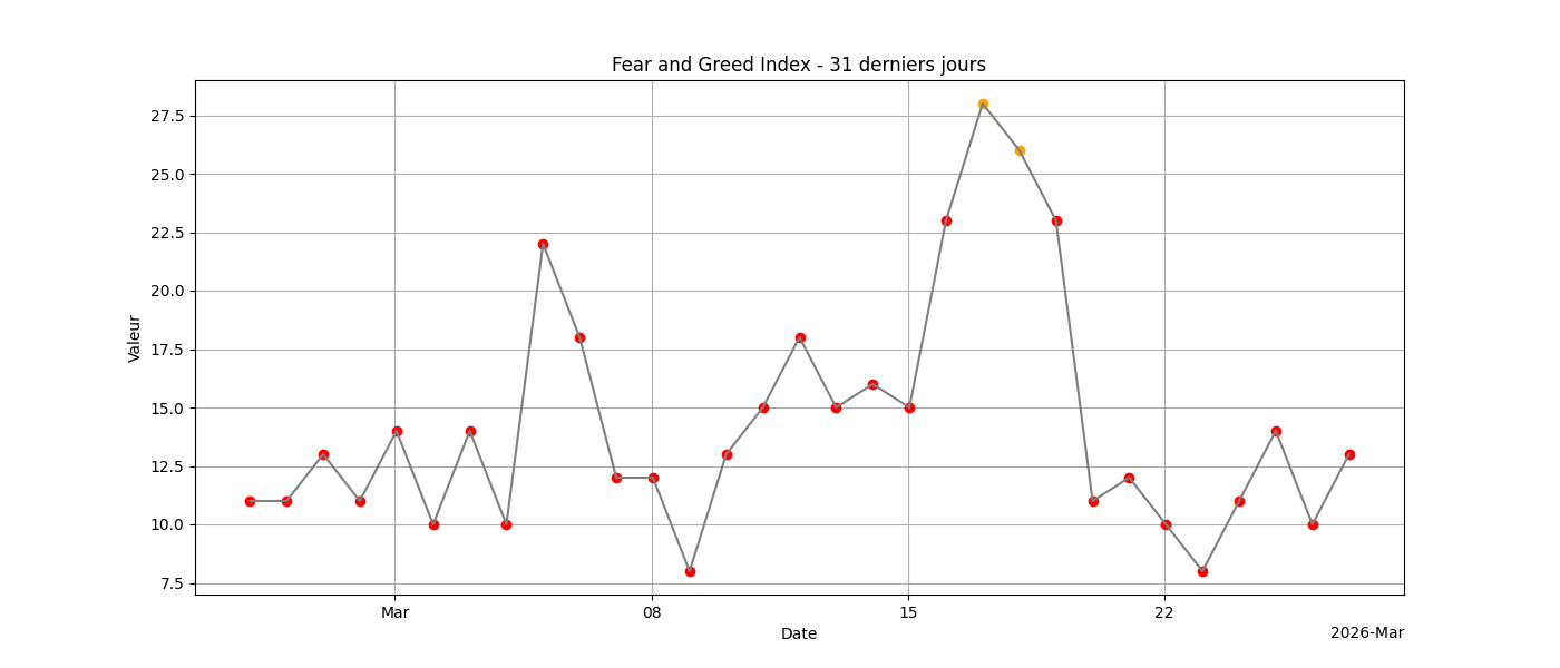 Fear & Greed Index 31j