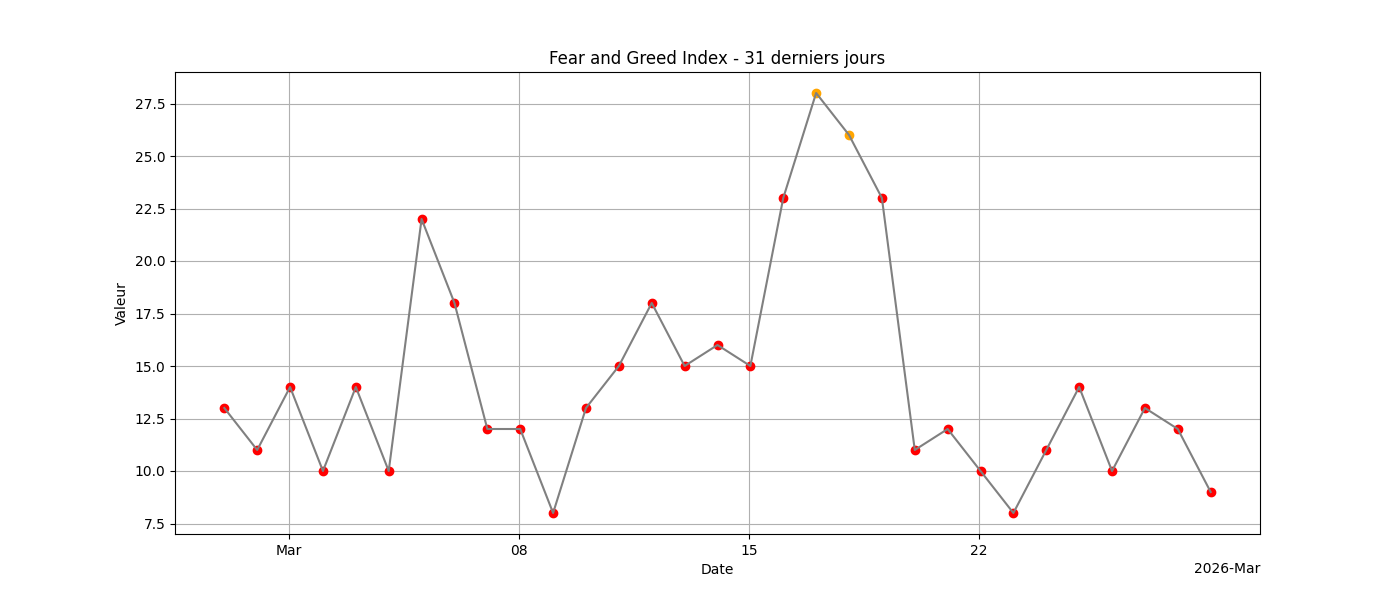 Fear & Greed 31j