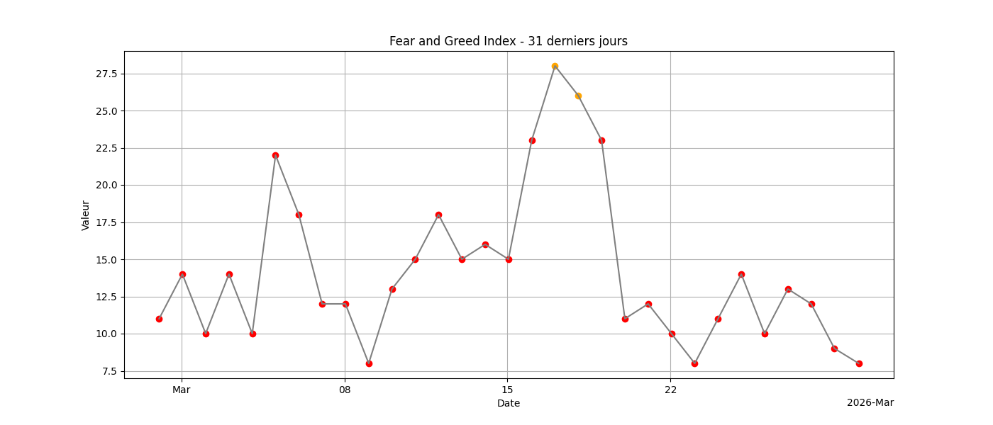 Fear & Greed 31j