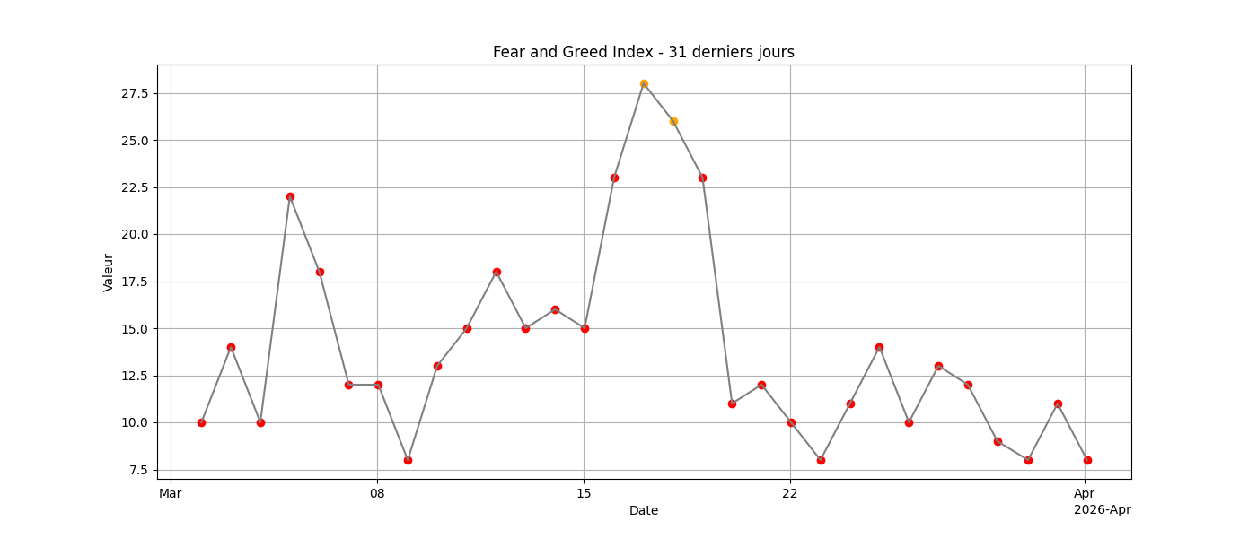 Fear & Greed 31j