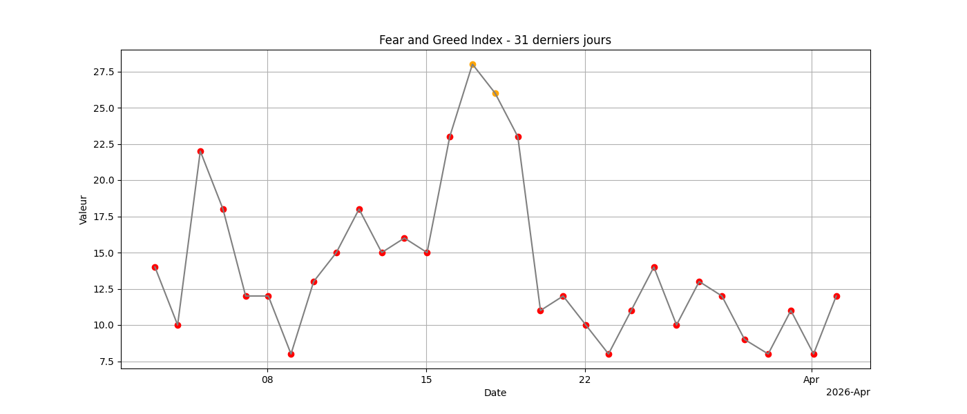 Fear & Greed Index 31j