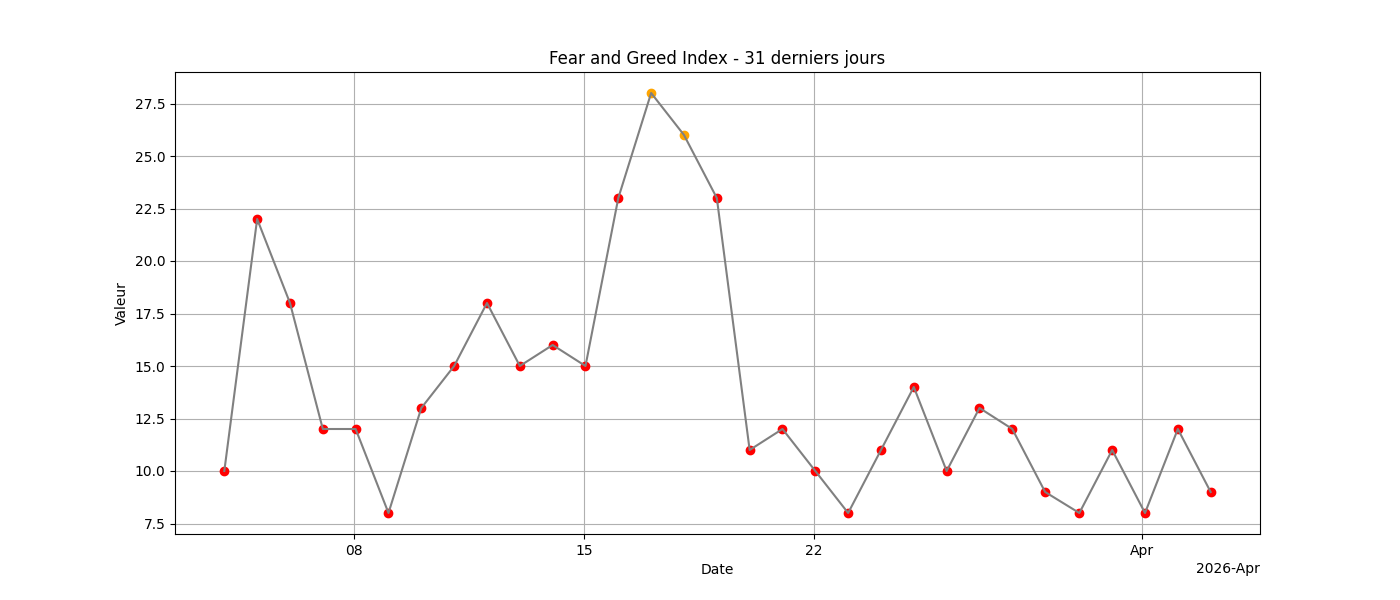 Fear & Greed 31j