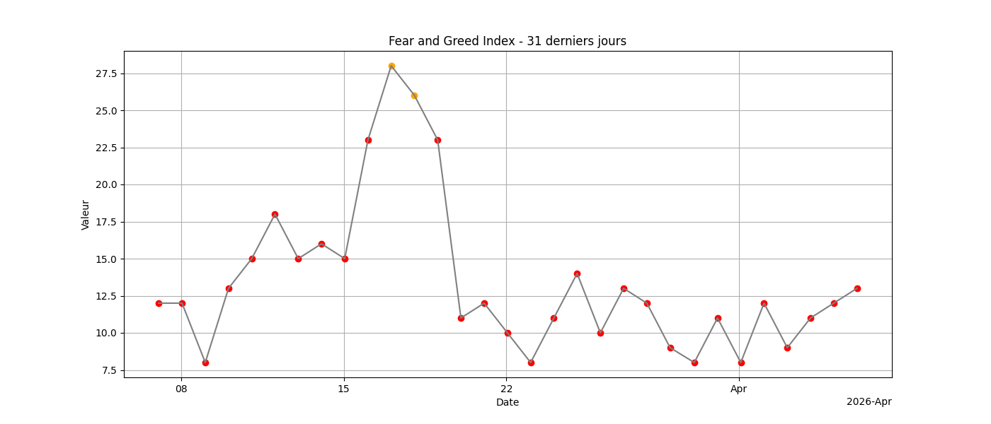 Fear & Greed 31j