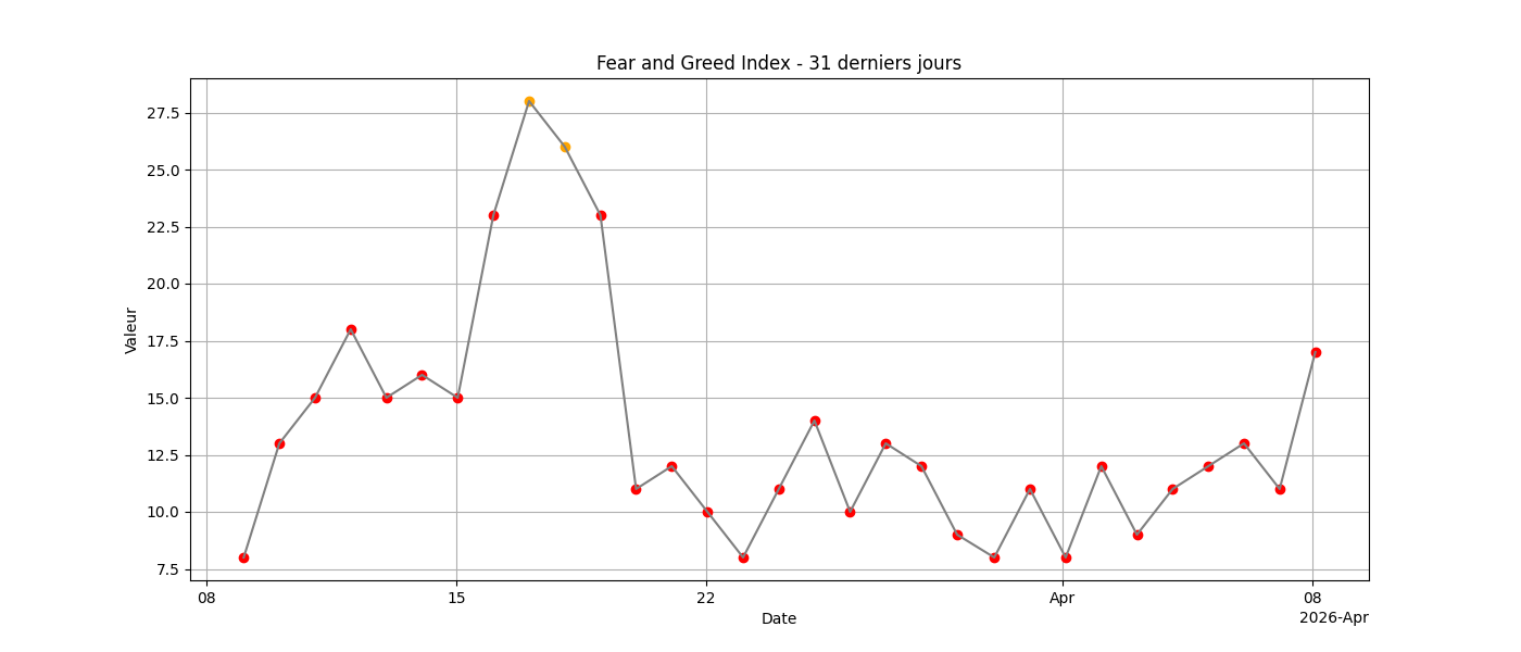 Fear & Greed Index 31j