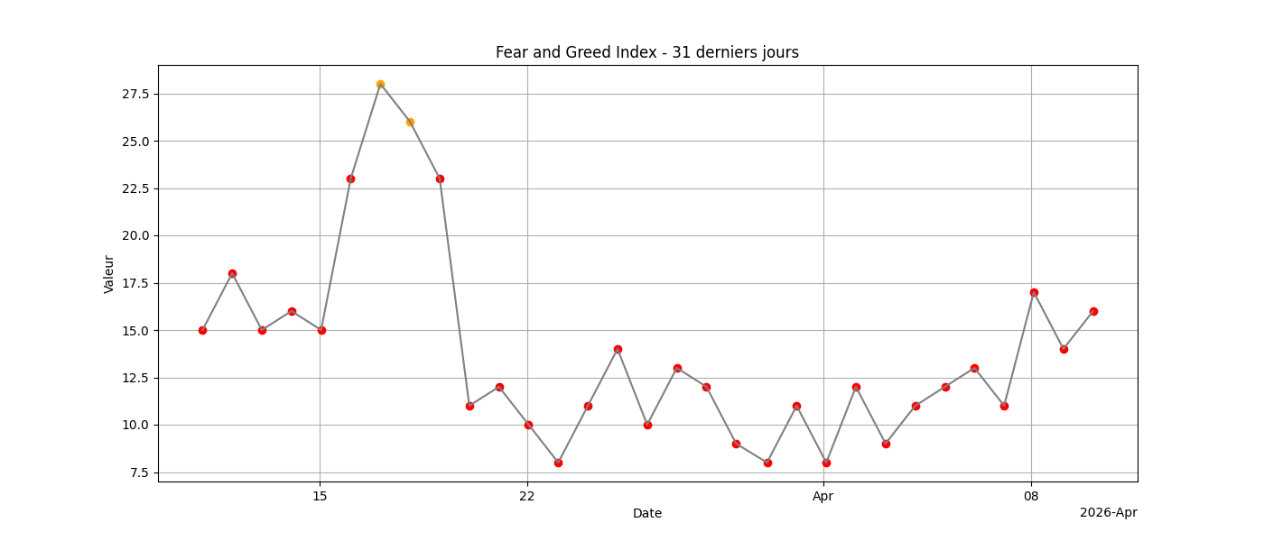 Fear & Greed 31j