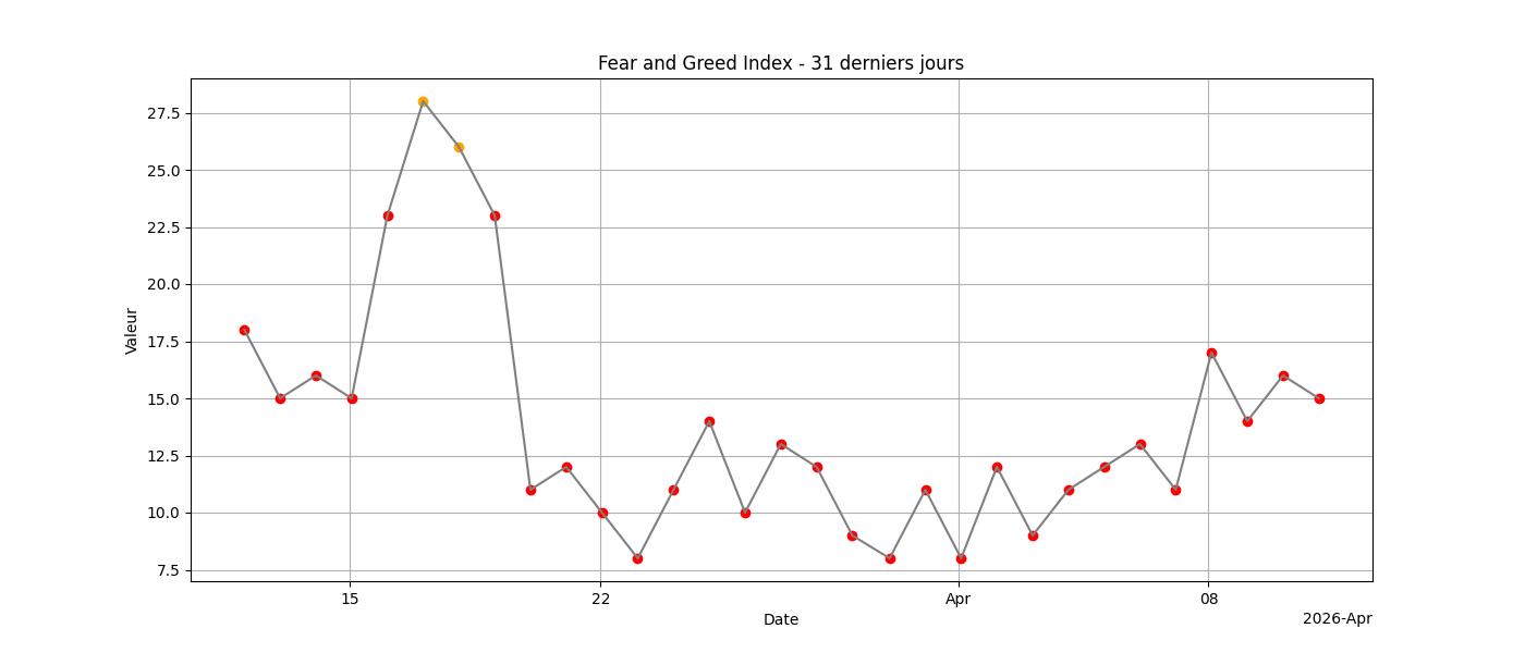 Fear & Greed Index 31j