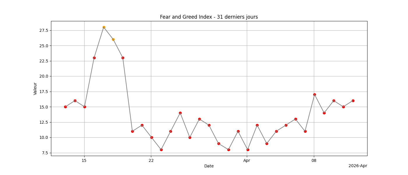 Fear & Greed Index 31j