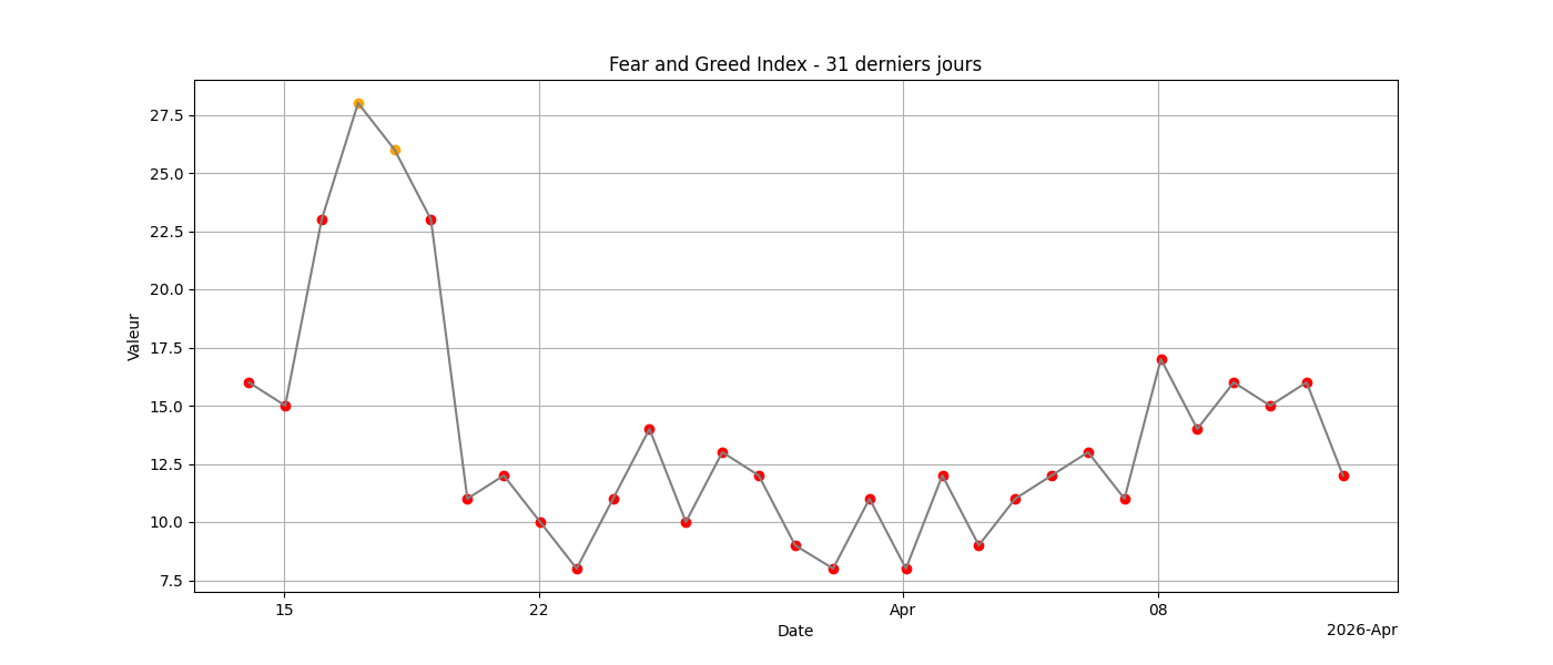 Indice Fear & Greed 31j