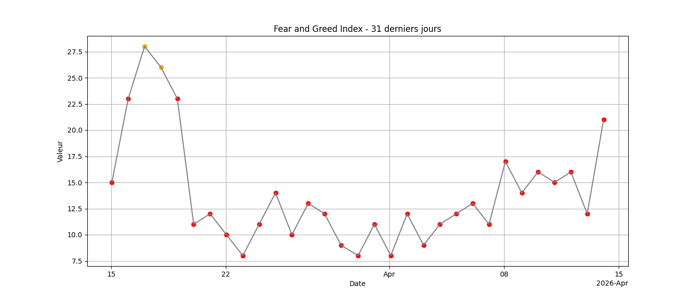 Fear & Greed Index 31j