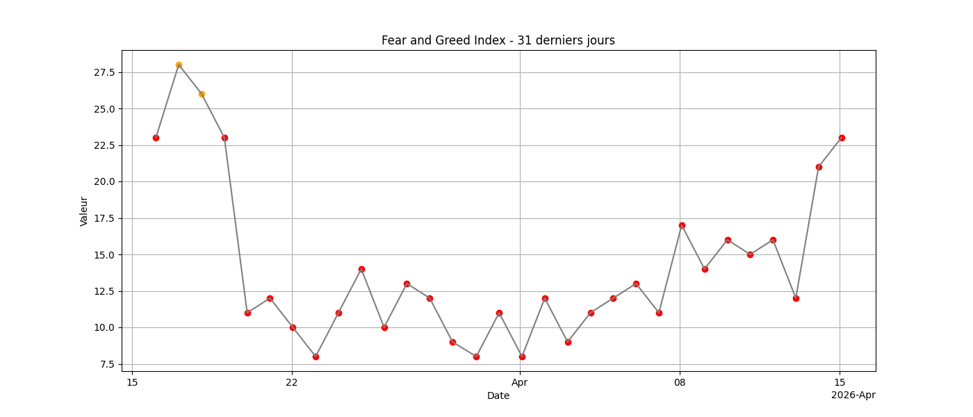 Indice Fear & Greed sur 31 jours
