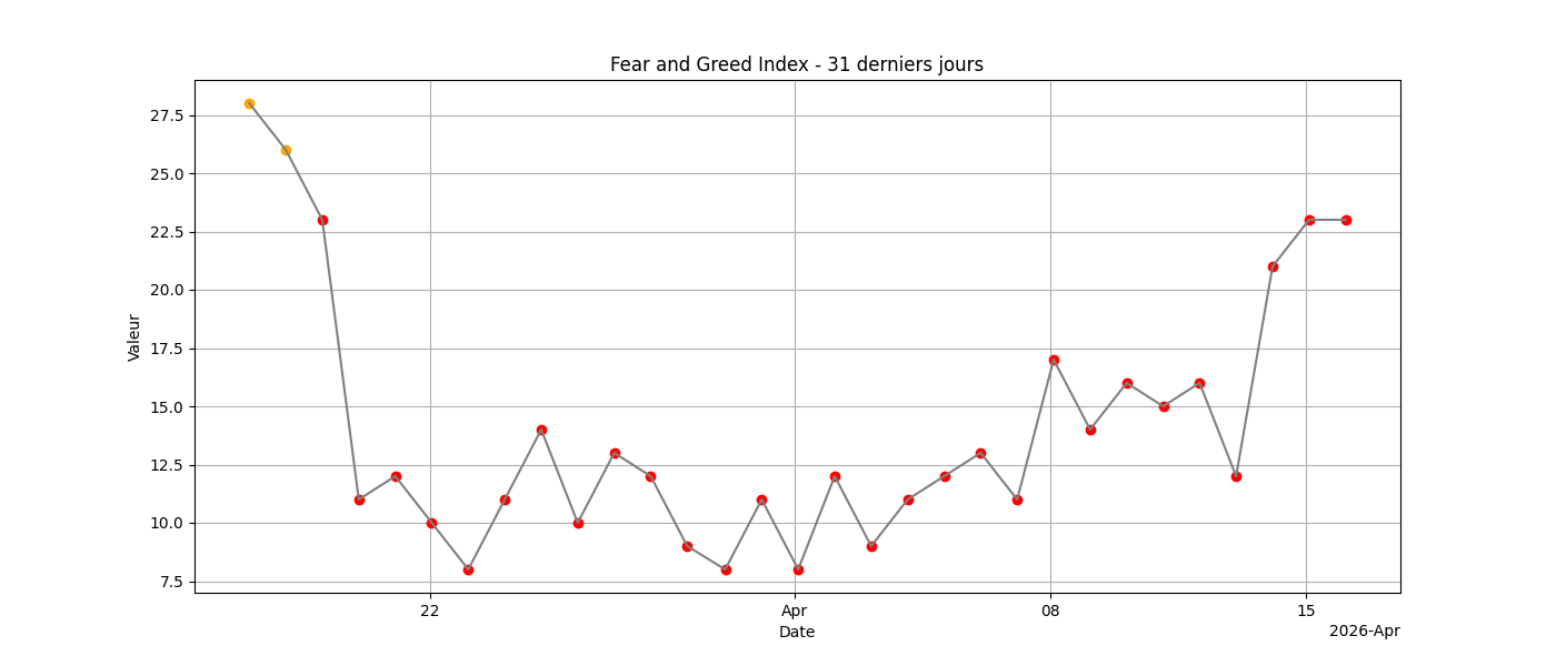 Fear and Greed Index 31j