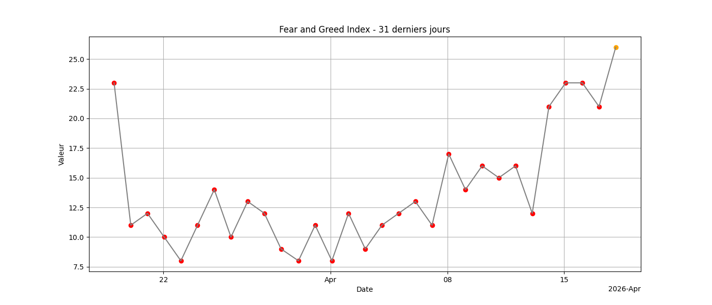 Fear and Greed 31j