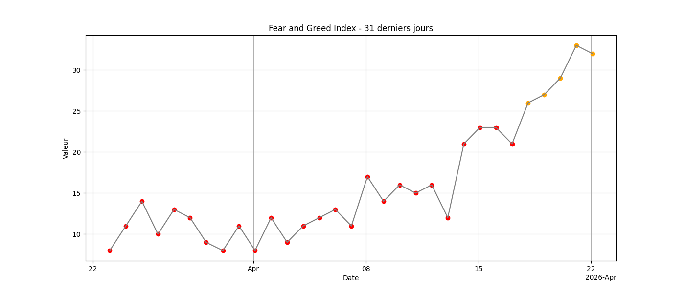 Fear and Greed 31j