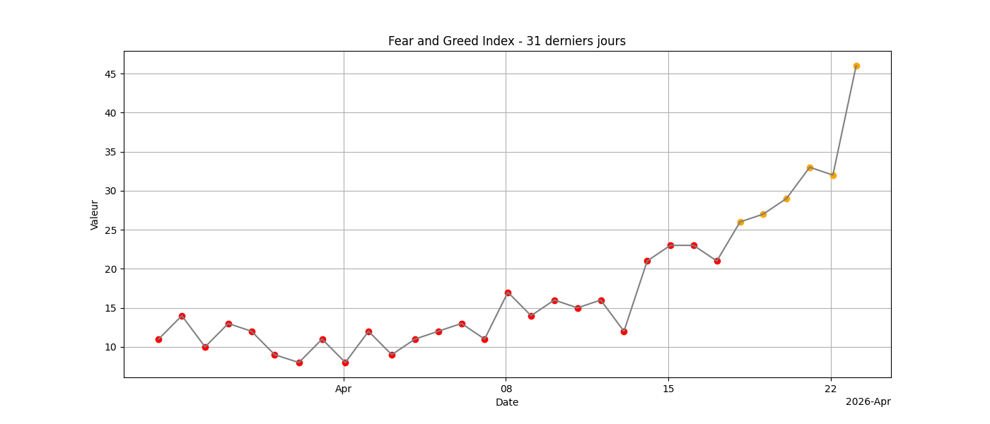 Fear and Greed 31j