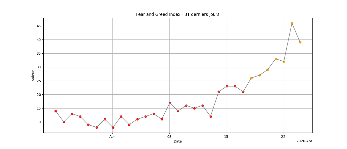 Fear and Greed 31j