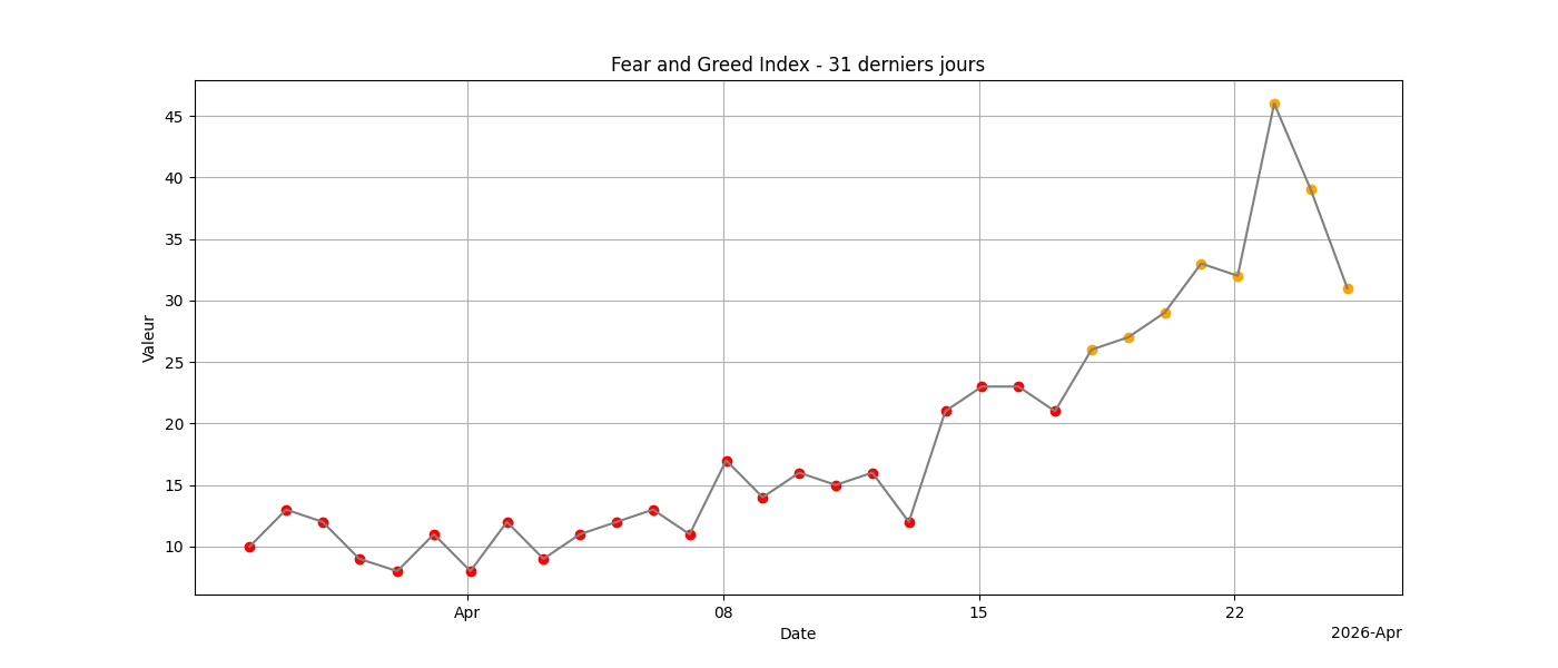 Fear and Greed 31j