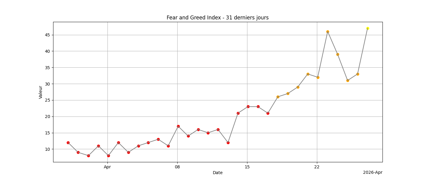 Fear and Greed 31j