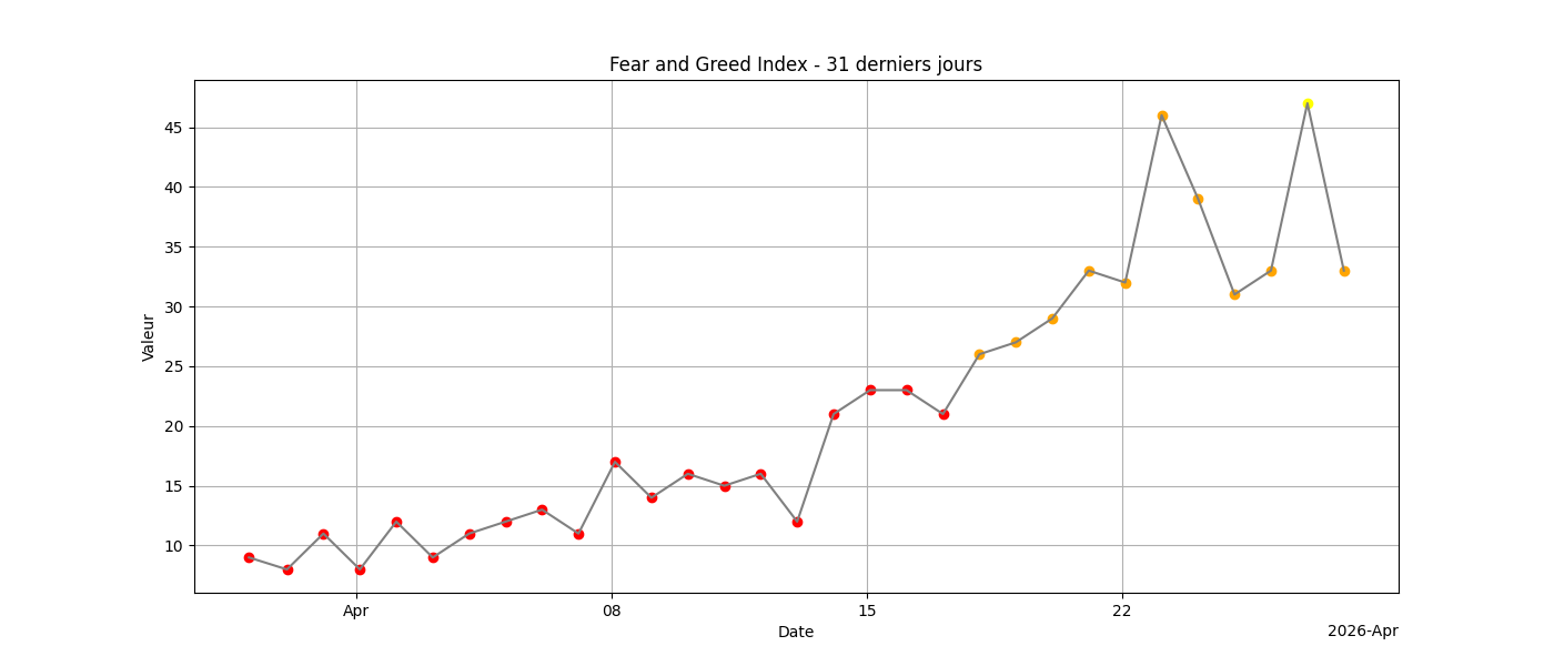 Fear and Greed 31 jours