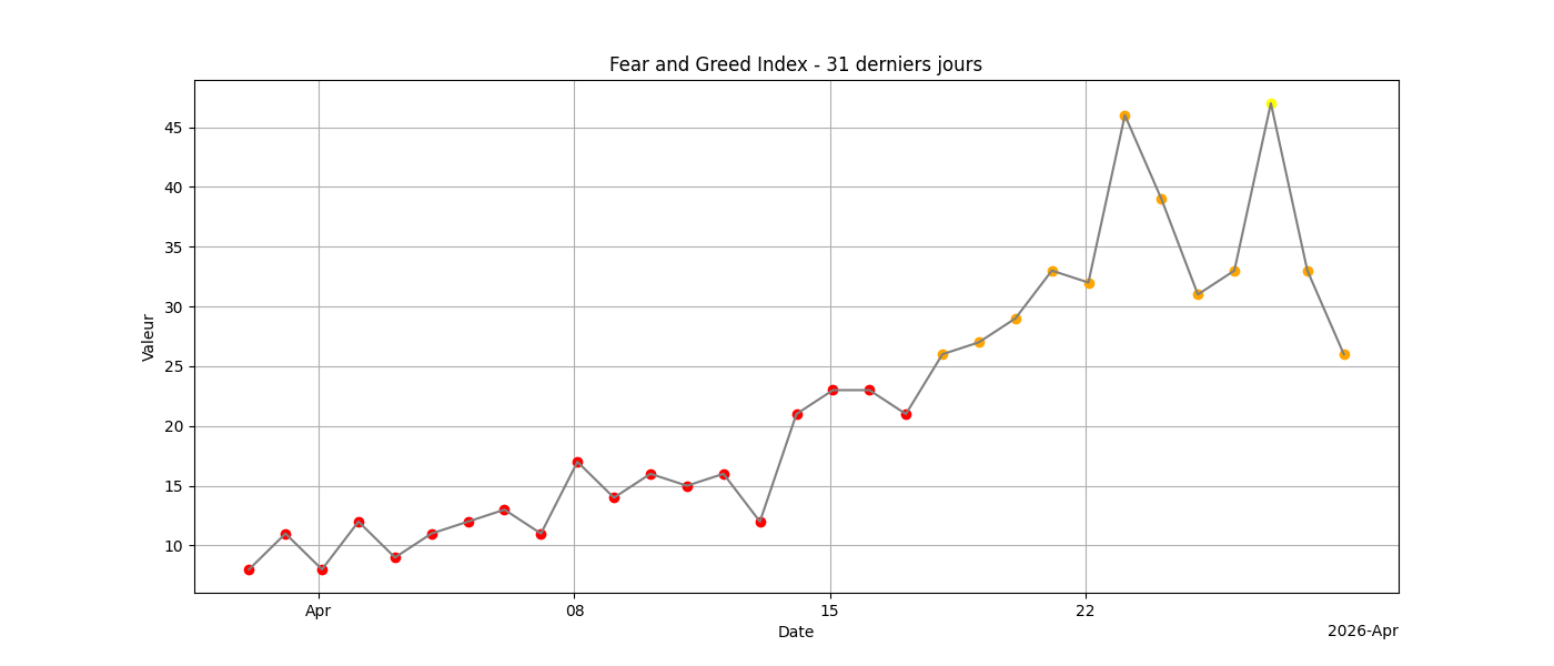 Fear and Greed 31j