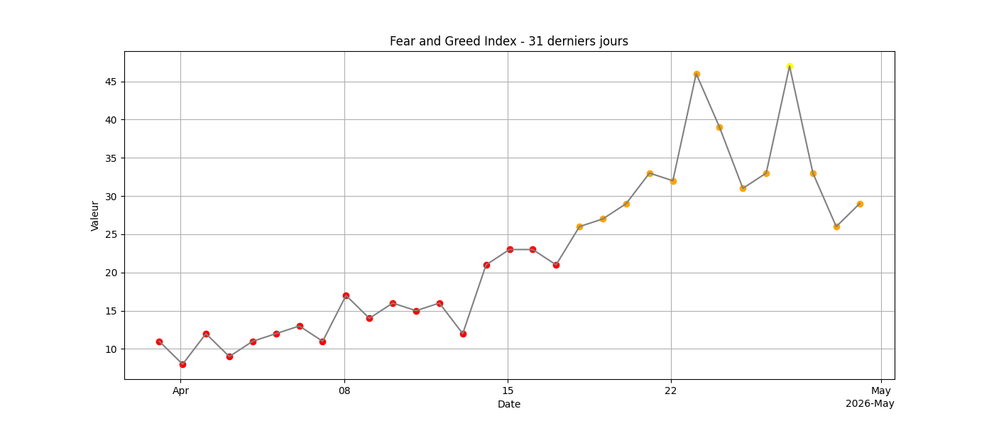 Fear and Greed 31j