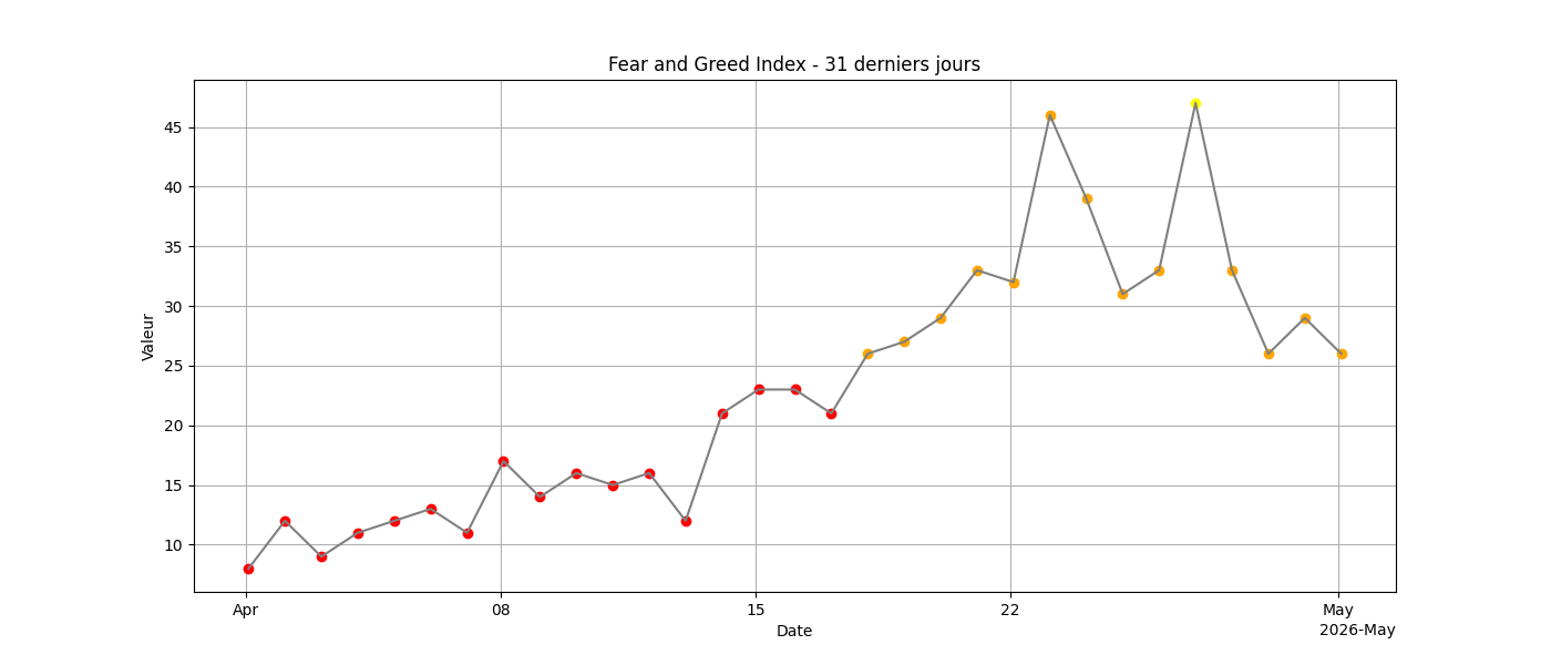 Fear and Greed 31j