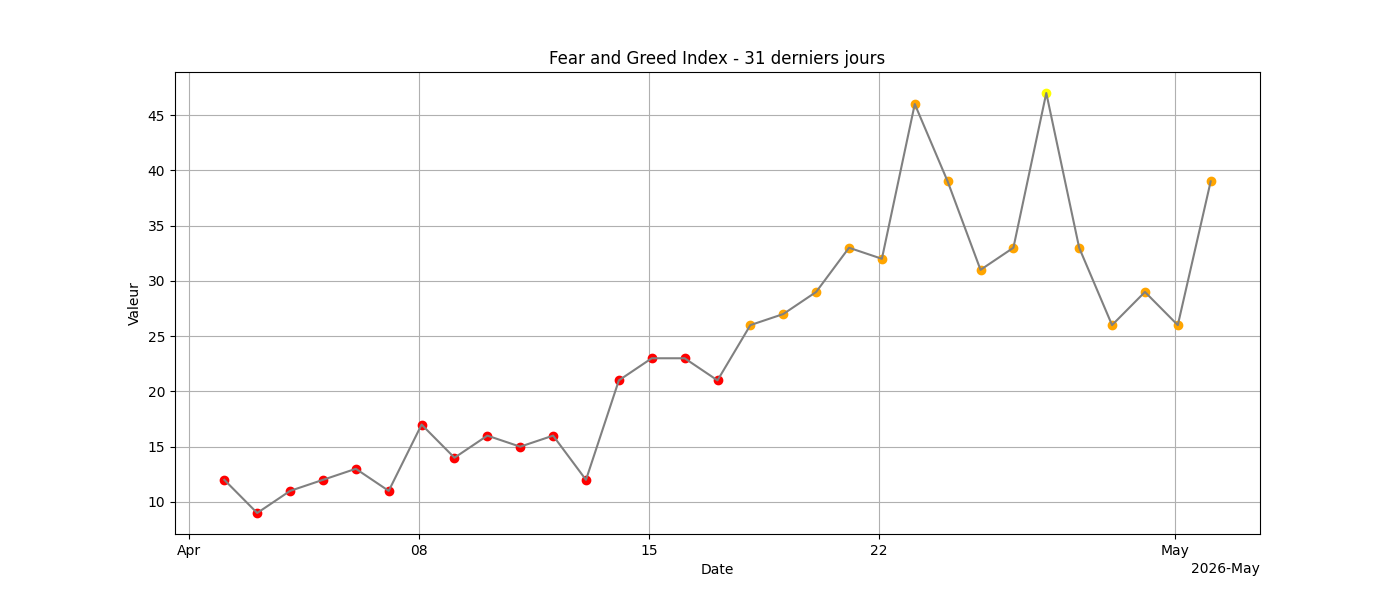 Fear and Greed 31j
