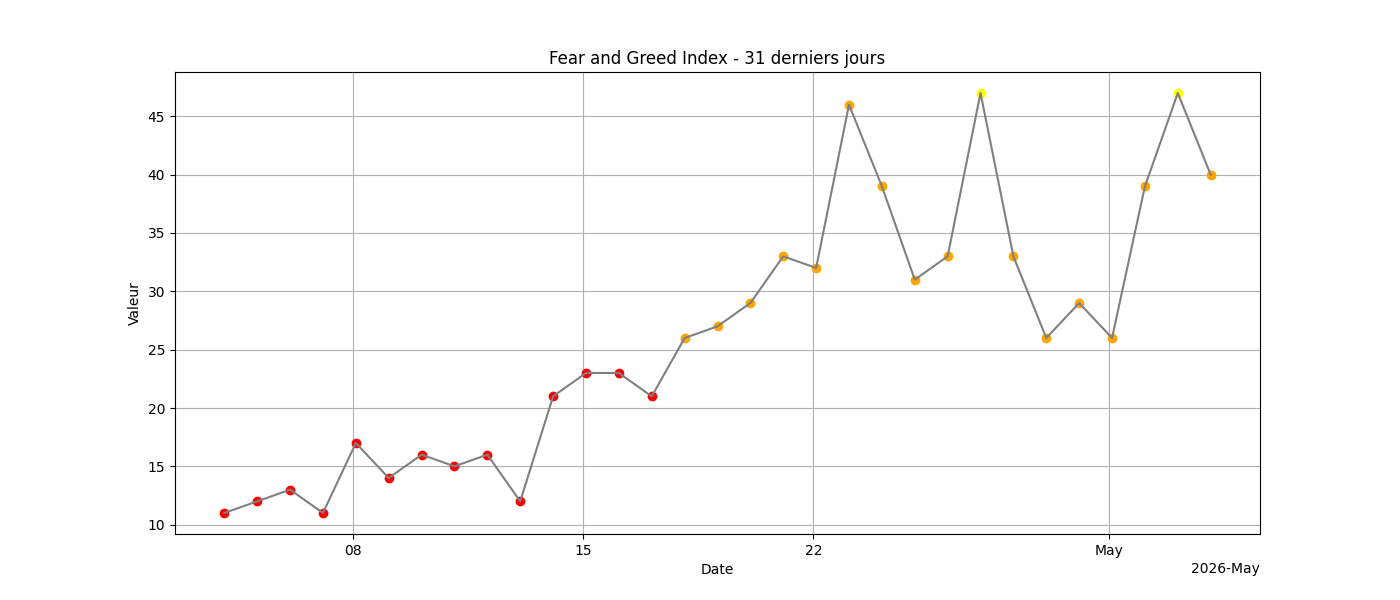 Fear and Greed 31j