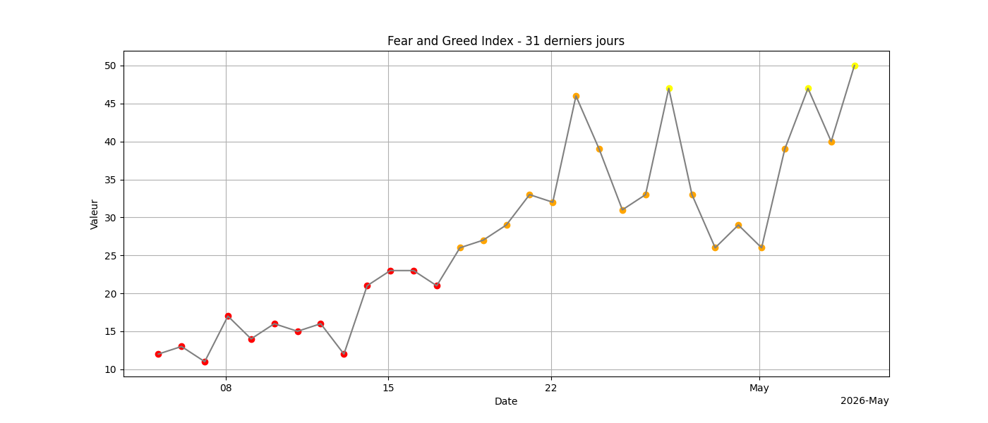 Fear and Greed 31j