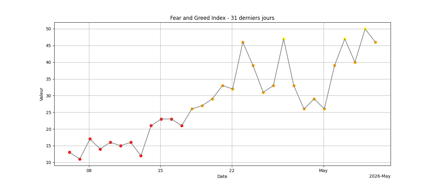 Fear and Greed 31j