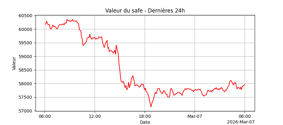 Graphique de performance